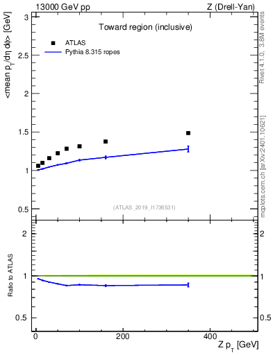 Plot of avgpt-vs-z.pt in 13000 GeV pp collisions