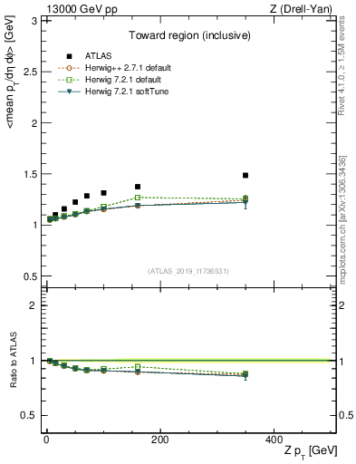 Plot of avgpt-vs-z.pt in 13000 GeV pp collisions