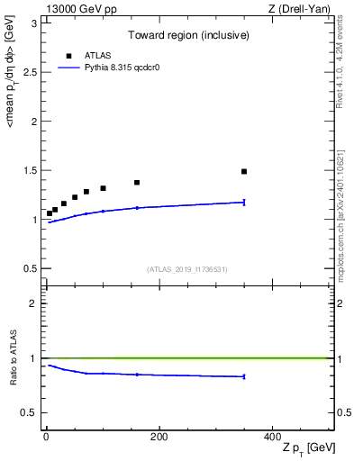 Plot of avgpt-vs-z.pt in 13000 GeV pp collisions