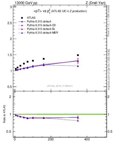 Plot of avgpt-vs-z.pt in 13000 GeV pp collisions