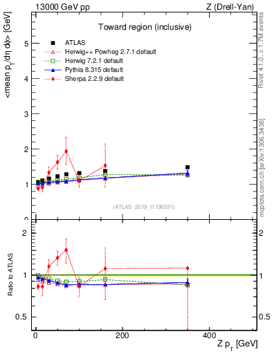 Plot of avgpt-vs-z.pt in 13000 GeV pp collisions