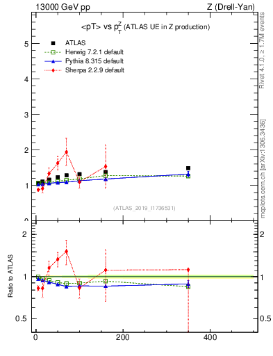 Plot of avgpt-vs-z.pt in 13000 GeV pp collisions