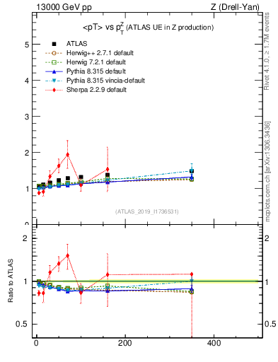 Plot of avgpt-vs-z.pt in 13000 GeV pp collisions