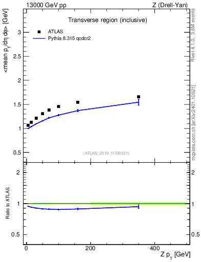 Plot of avgpt-vs-z.pt in 13000 GeV pp collisions
