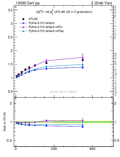 Plot of avgpt-vs-z.pt in 13000 GeV pp collisions