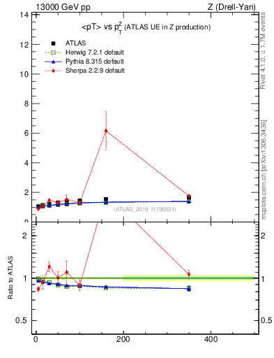 Plot of avgpt-vs-z.pt in 13000 GeV pp collisions