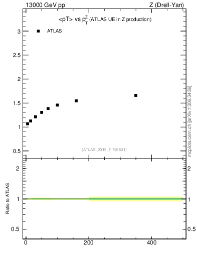 Plot of avgpt-vs-z.pt in 13000 GeV pp collisions
