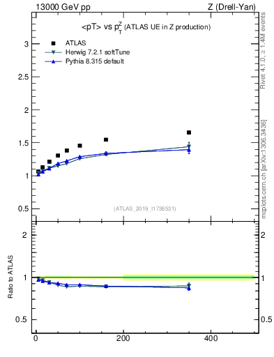 Plot of avgpt-vs-z.pt in 13000 GeV pp collisions