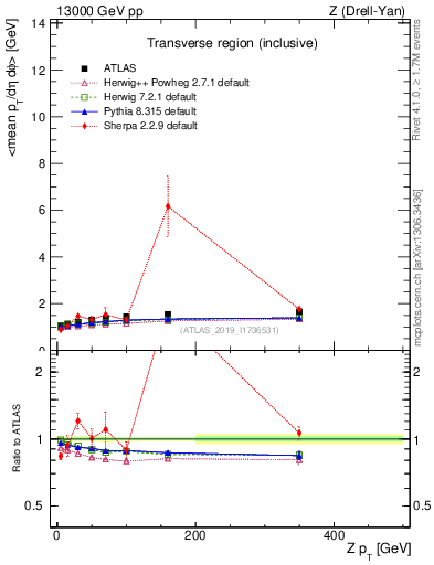 Plot of avgpt-vs-z.pt in 13000 GeV pp collisions