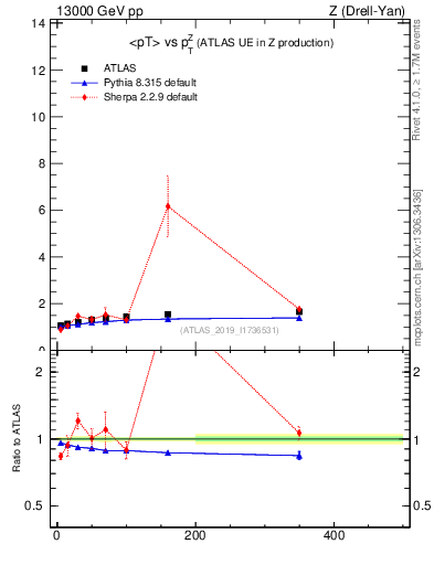 Plot of avgpt-vs-z.pt in 13000 GeV pp collisions