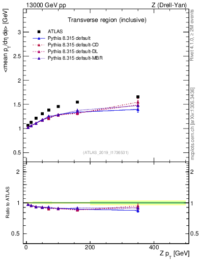 Plot of avgpt-vs-z.pt in 13000 GeV pp collisions