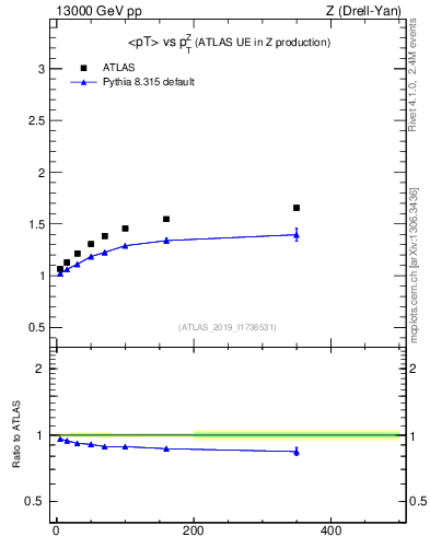 Plot of avgpt-vs-z.pt in 13000 GeV pp collisions