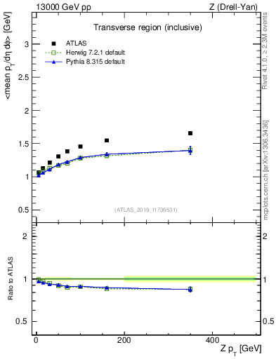 Plot of avgpt-vs-z.pt in 13000 GeV pp collisions