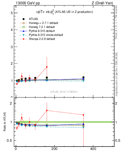 Plot of avgpt-vs-z.pt in 13000 GeV pp collisions