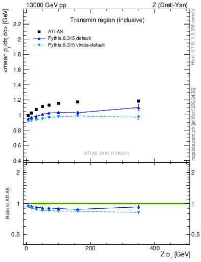 Plot of avgpt-vs-z.pt in 13000 GeV pp collisions