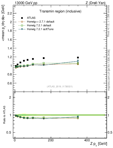 Plot of avgpt-vs-z.pt in 13000 GeV pp collisions