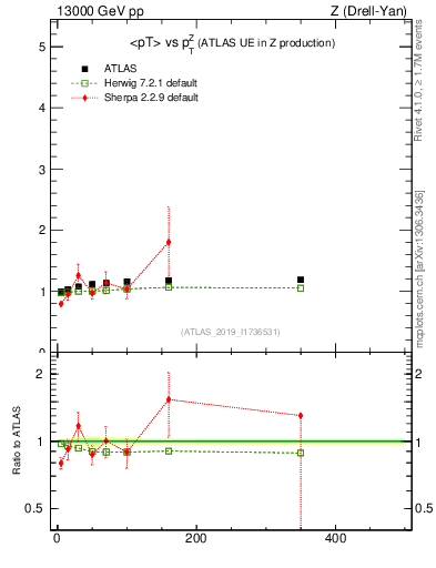 Plot of avgpt-vs-z.pt in 13000 GeV pp collisions