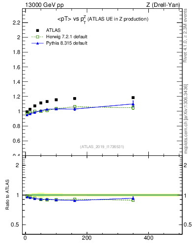 Plot of avgpt-vs-z.pt in 13000 GeV pp collisions