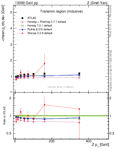 Plot of avgpt-vs-z.pt in 13000 GeV pp collisions