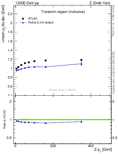Plot of avgpt-vs-z.pt in 13000 GeV pp collisions