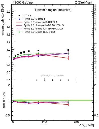 Plot of avgpt-vs-z.pt in 13000 GeV pp collisions