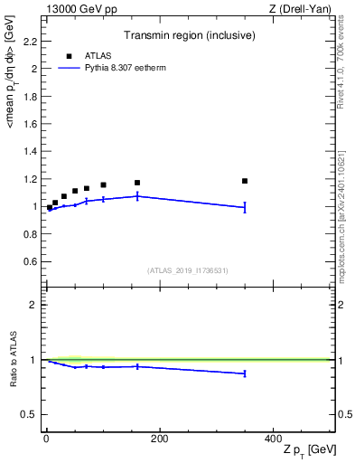 Plot of avgpt-vs-z.pt in 13000 GeV pp collisions