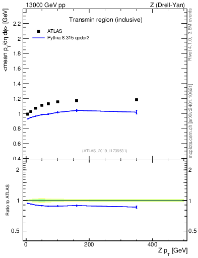 Plot of avgpt-vs-z.pt in 13000 GeV pp collisions
