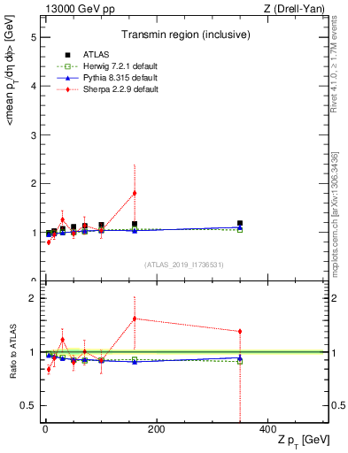 Plot of avgpt-vs-z.pt in 13000 GeV pp collisions