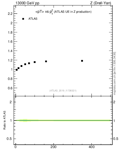 Plot of avgpt-vs-z.pt in 13000 GeV pp collisions
