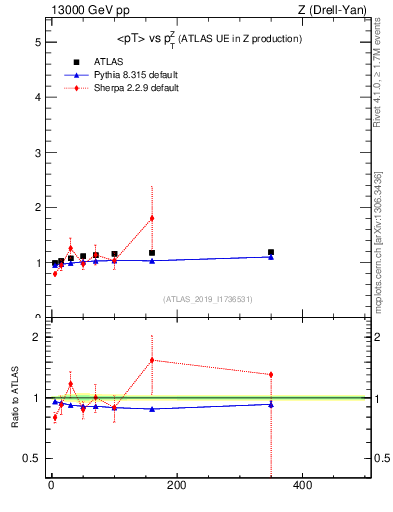 Plot of avgpt-vs-z.pt in 13000 GeV pp collisions