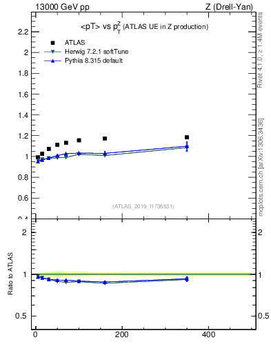 Plot of avgpt-vs-z.pt in 13000 GeV pp collisions