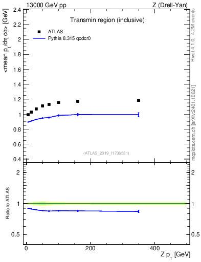 Plot of avgpt-vs-z.pt in 13000 GeV pp collisions
