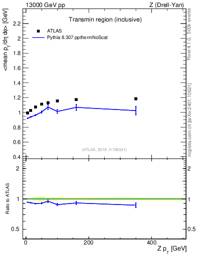 Plot of avgpt-vs-z.pt in 13000 GeV pp collisions