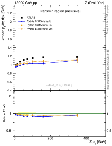 Plot of avgpt-vs-z.pt in 13000 GeV pp collisions