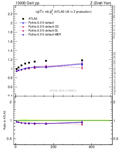 Plot of avgpt-vs-z.pt in 13000 GeV pp collisions