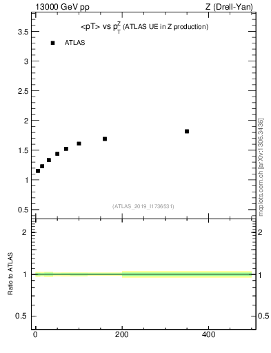 Plot of avgpt-vs-z.pt in 13000 GeV pp collisions