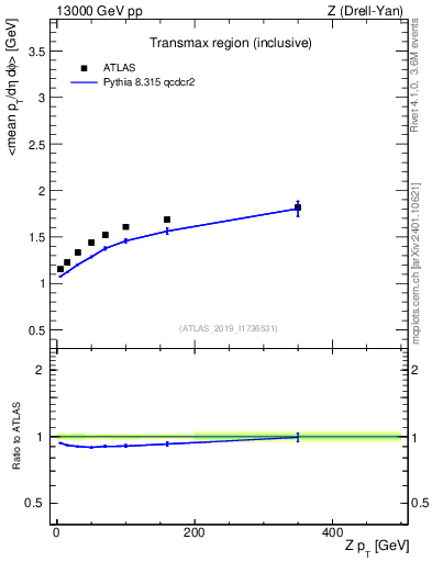 Plot of avgpt-vs-z.pt in 13000 GeV pp collisions