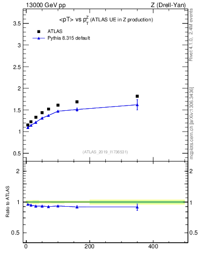 Plot of avgpt-vs-z.pt in 13000 GeV pp collisions