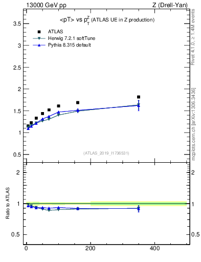 Plot of avgpt-vs-z.pt in 13000 GeV pp collisions