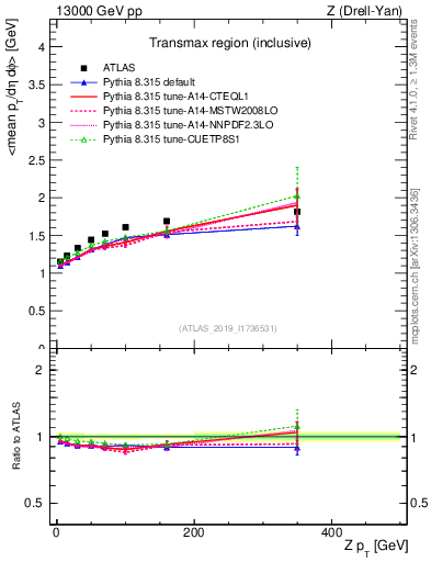 Plot of avgpt-vs-z.pt in 13000 GeV pp collisions