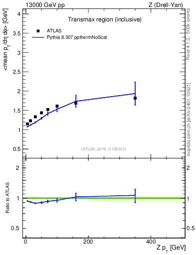 Plot of avgpt-vs-z.pt in 13000 GeV pp collisions