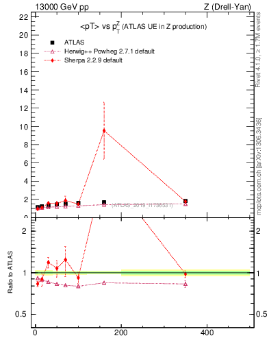 Plot of avgpt-vs-z.pt in 13000 GeV pp collisions
