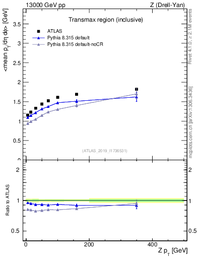 Plot of avgpt-vs-z.pt in 13000 GeV pp collisions