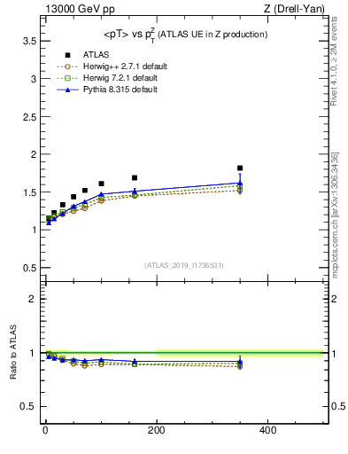 Plot of avgpt-vs-z.pt in 13000 GeV pp collisions
