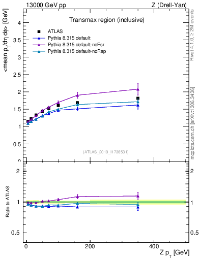Plot of avgpt-vs-z.pt in 13000 GeV pp collisions