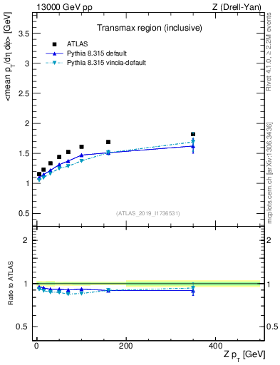 Plot of avgpt-vs-z.pt in 13000 GeV pp collisions