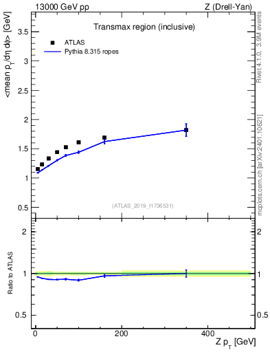 Plot of avgpt-vs-z.pt in 13000 GeV pp collisions