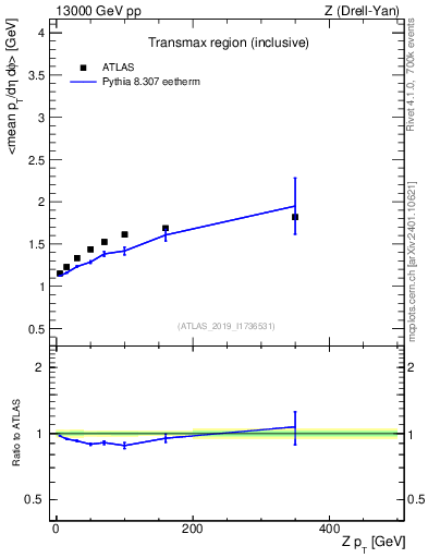 Plot of avgpt-vs-z.pt in 13000 GeV pp collisions