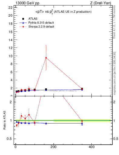 Plot of avgpt-vs-z.pt in 13000 GeV pp collisions