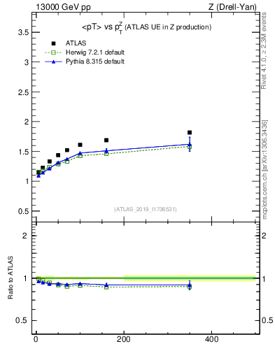 Plot of avgpt-vs-z.pt in 13000 GeV pp collisions
